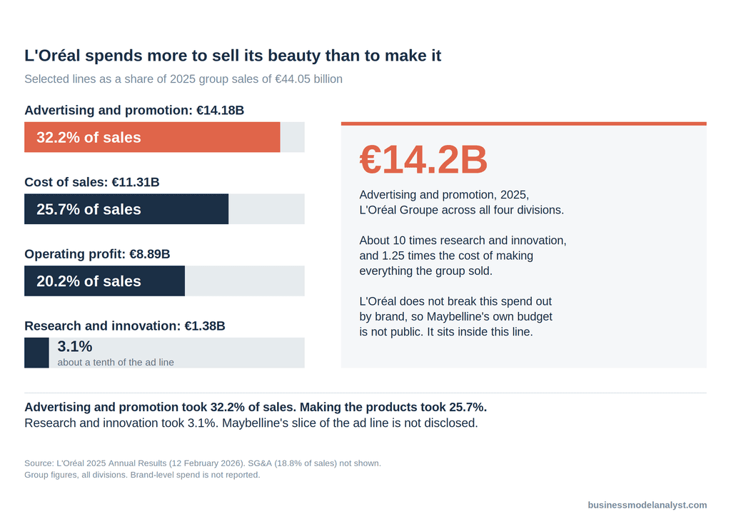 Graphique à barres montrant les dépenses publicitaires et promotionnelles de L'Oréal en 2025, représentant 32,2 % du chiffre d'affaires, contre 25,7 % pour le coût des ventes, 20,2 % pour le résultat d'exploitation et 3,1 % pour la recherche et l'innovation