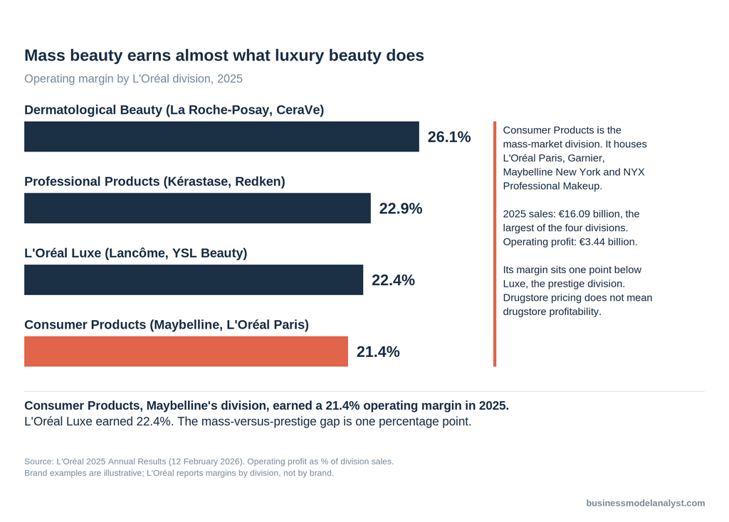 Graphique à barres comparant les marges opérationnelles 2025 des quatre divisions de L'Oréal, avec les Produits Grand Public à 21,4 %, contre Luxe à 22,4 %, les Produits Professionnels à 22,9 % et la Beauté Dermatologique à 26,1 %