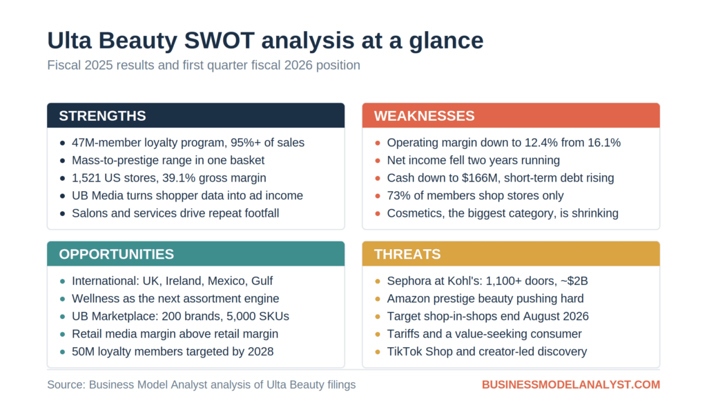 Ulta Beauty SWOT Analysis (2026)