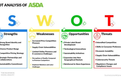ASDA SWOT Analysis