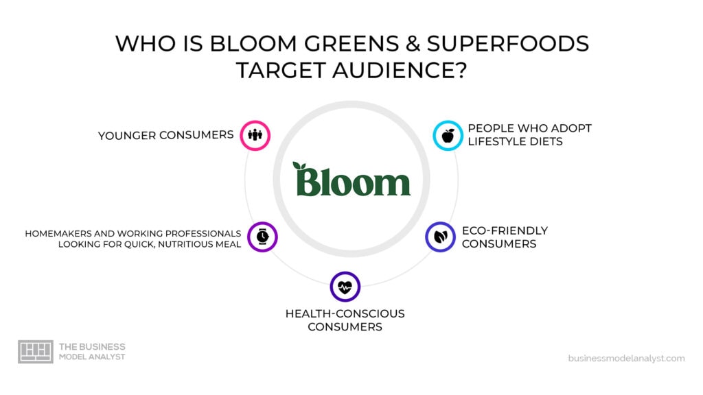 Bloom Greens & Superfoods  Target Audience in Bloom Greens & Superfoods Marketing Strategy