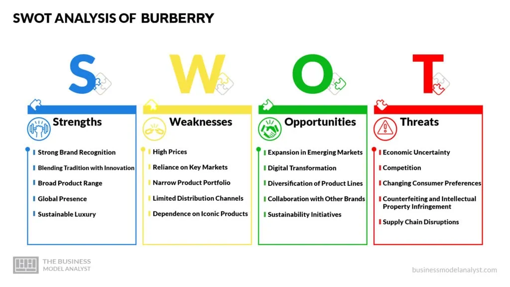 Burberry SWOT Analysis