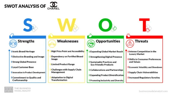 Chanel SWOT Analysis