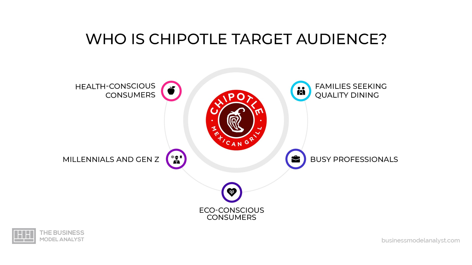 Chipotle Target Market