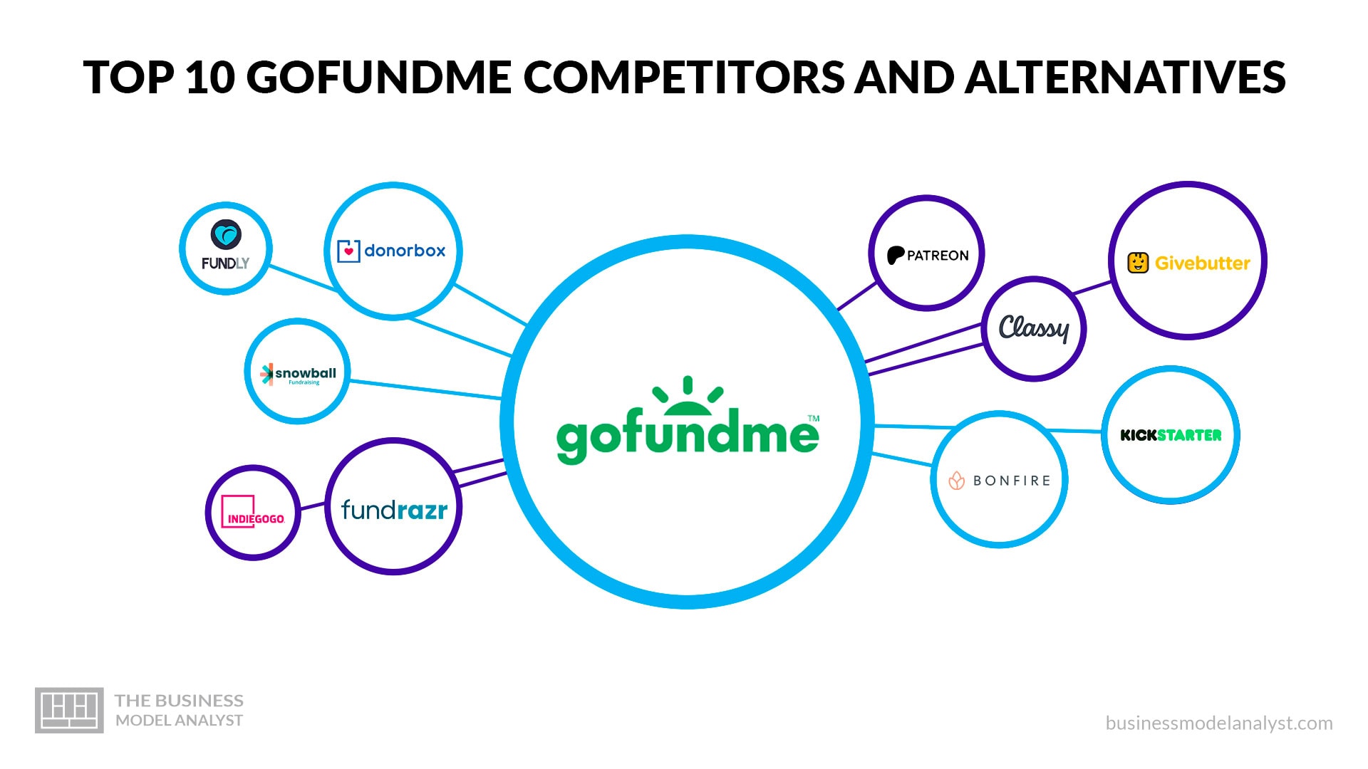 Top 10 des concurrents et alternatives à GoFundMe (2025)