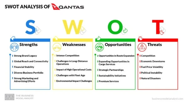 Qantas SWOT Analysis