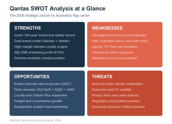 Qantas SWOT Analysis (2026) (2026)