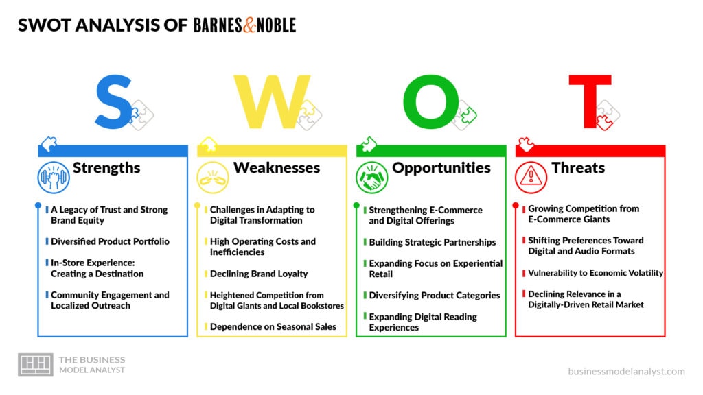 Barnes & Noble SWOT Analysis (2026)