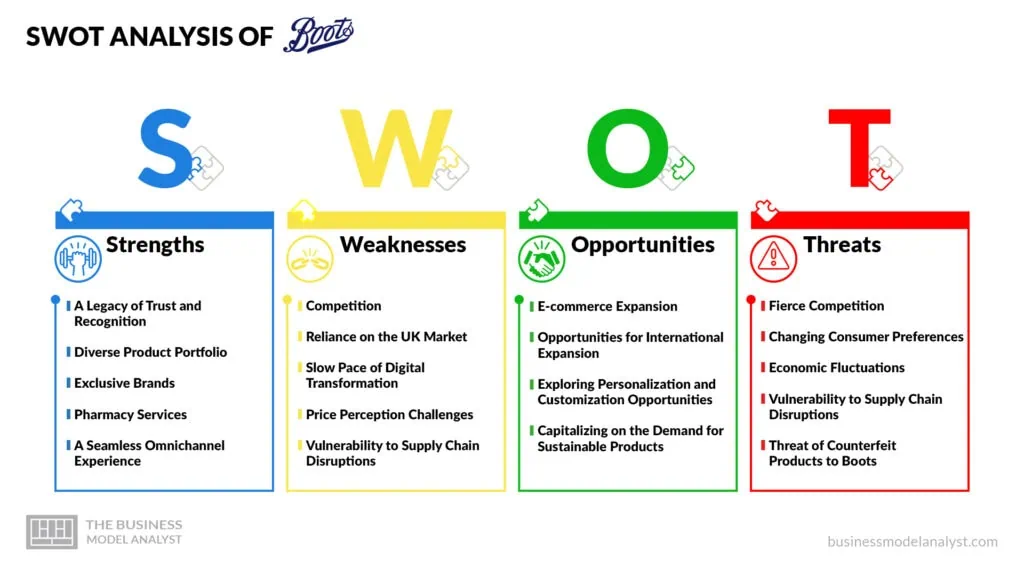 Boots SWOT Analysis