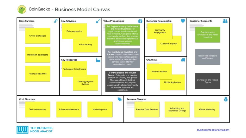 Coingecko Business Model Canvas - Coingecko Business Model