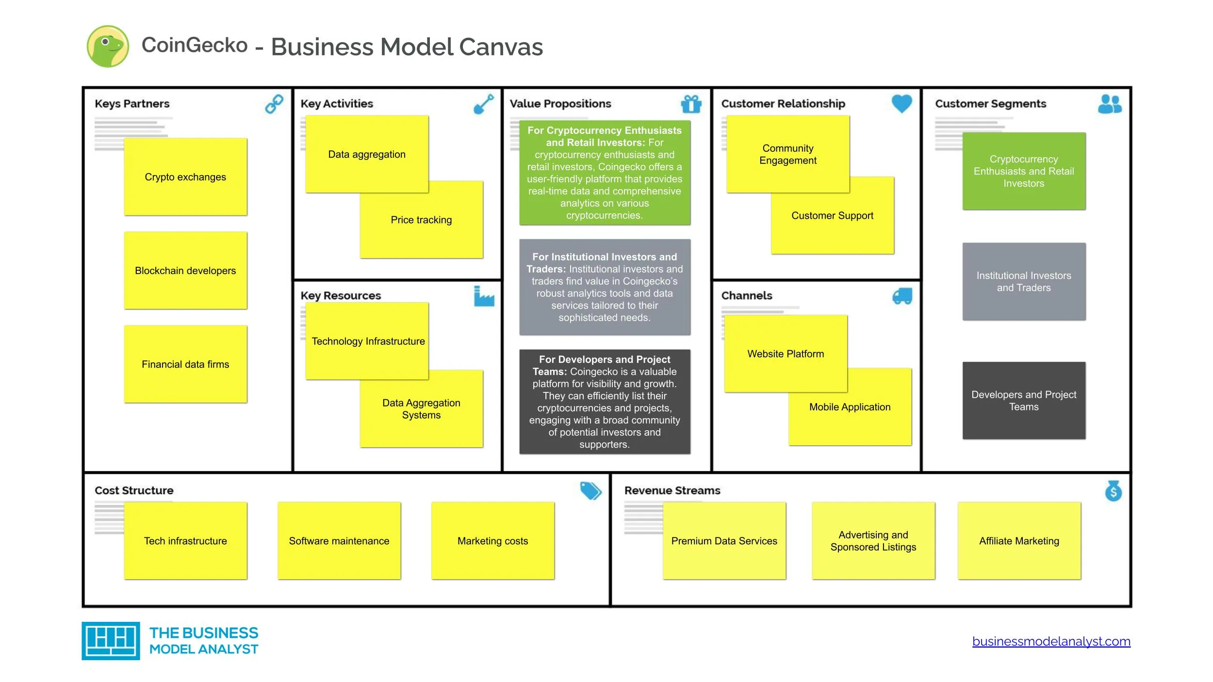 Coingecko Business Model Canvas - Coingecko Business Model