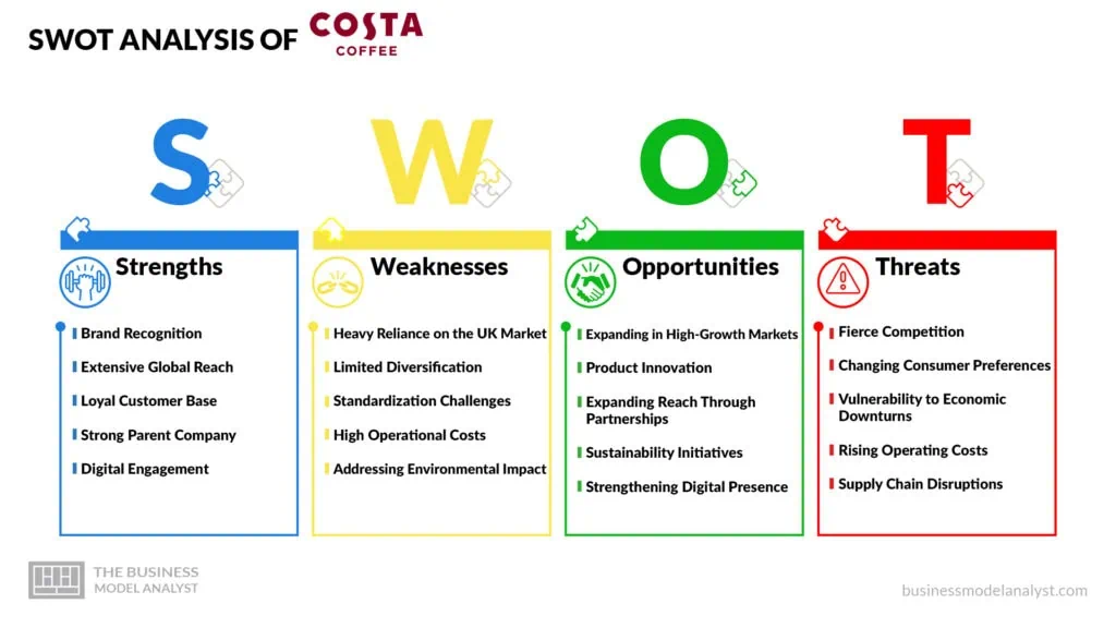 Costa Coffee SWOT Analysis
