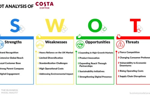 Costa Coffee SWOT Analysis