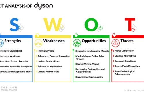 Dyson SWOT Analysis