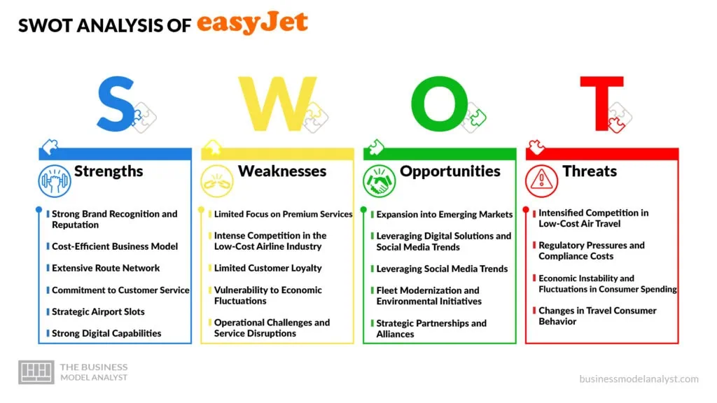 EasyJet SWOT Analysis