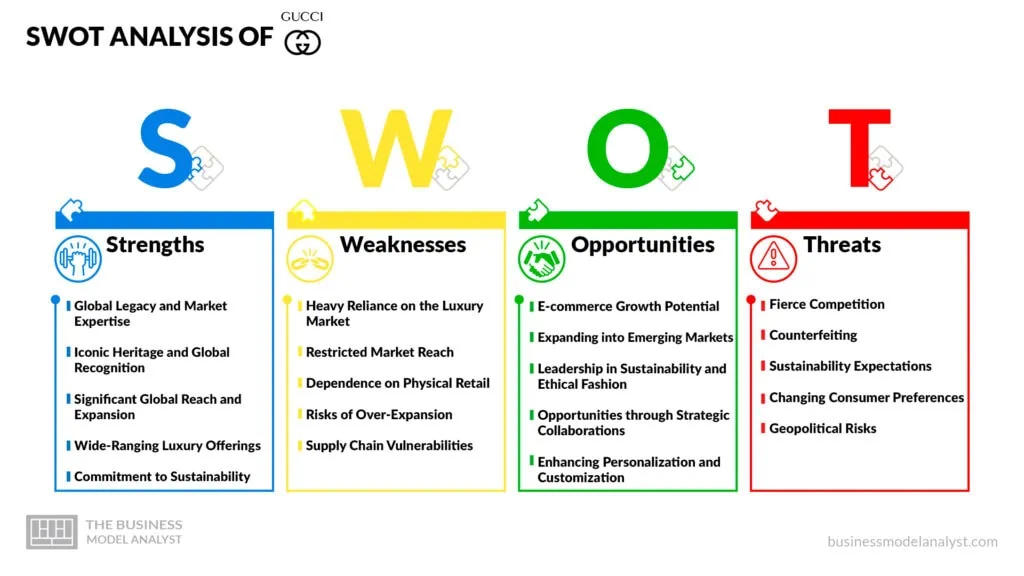 Gucci SWOT Analysis