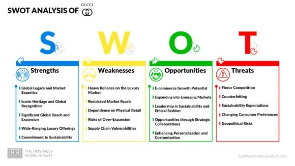 Gucci SWOT Analysis