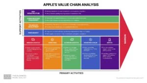 Analyse de la chaîne de valeur d'Apple