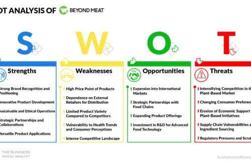 Beyond Meat SWOT Analysis