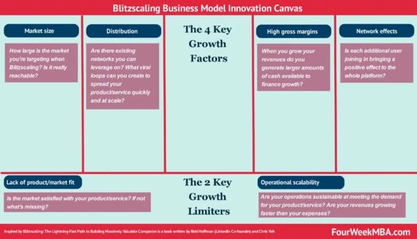 Blitzcaling Business Model Canvas