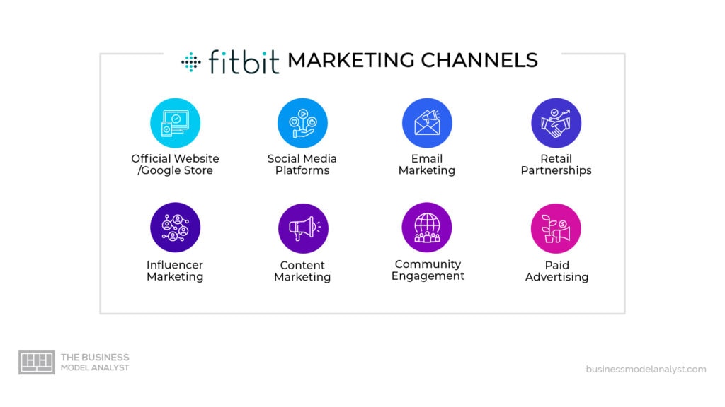 Fitbit Marketing Channels in Fitbit Marketing Strategy
