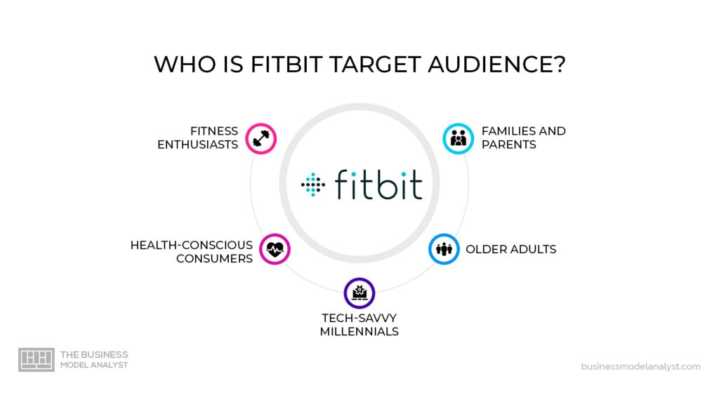 Fitbit Target Audience in Fitbit Marketing Strategy