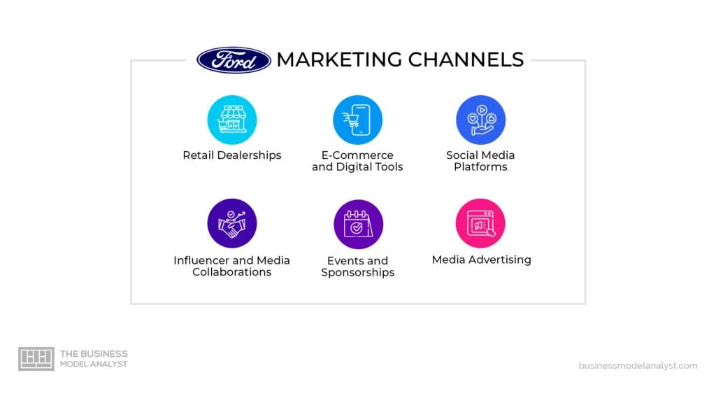 Ford Marketing Channels in Ford Marketing Strategy