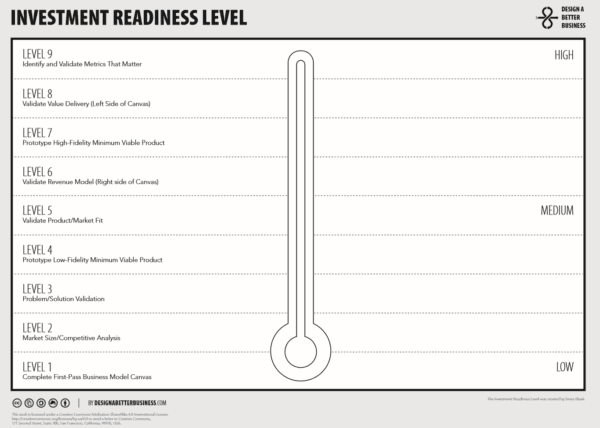 Investment Readiness Level Canvas
