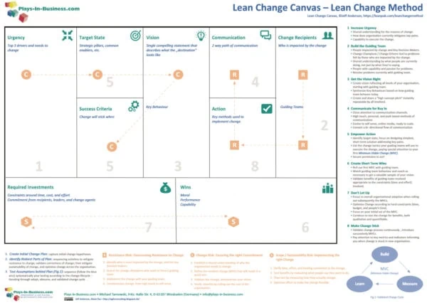 Lean Change Canvas