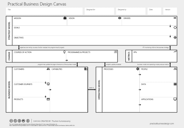 Practical Business Design Canvas