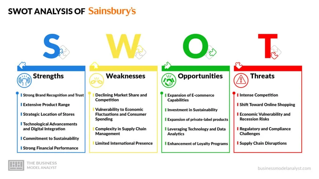 Sainsbury's SWOT Analysis