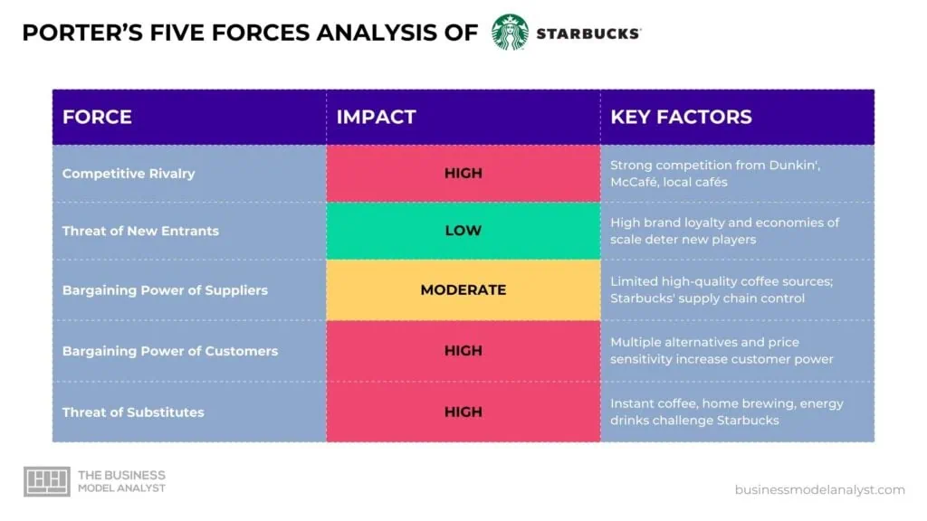 Starbucks Porter's Five Forces Analysis