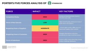 Análisis de las cinco fuerzas de Porter de Starbucks