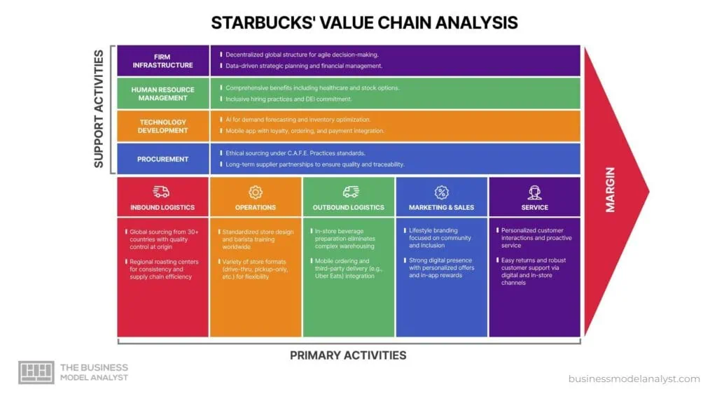 Starbucks Value Chain Analysis