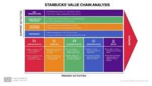 Analyse de la chaîne de valeur de Starbucks
