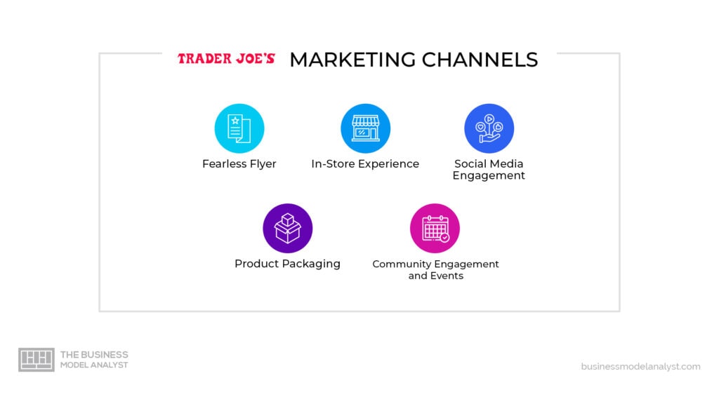 Trader Joe's Marketing Channels in Trader Joe's Marketing Strategy