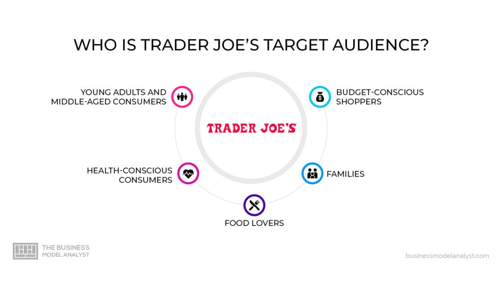 Trader Joe's Target Audience in Trader Joe's Marketing Strategy