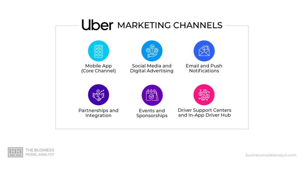 Uber Marketing Channels in Uber Marketing Strategy