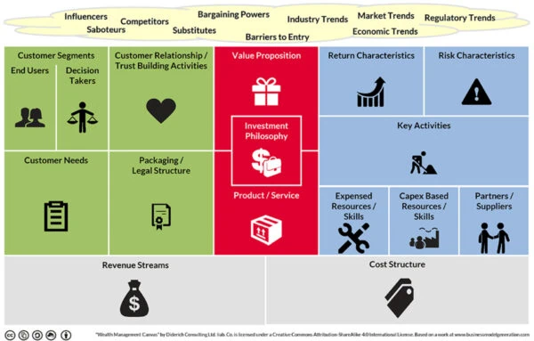 Wealth Management Canvas