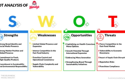 Wendy's SWOT Analysis