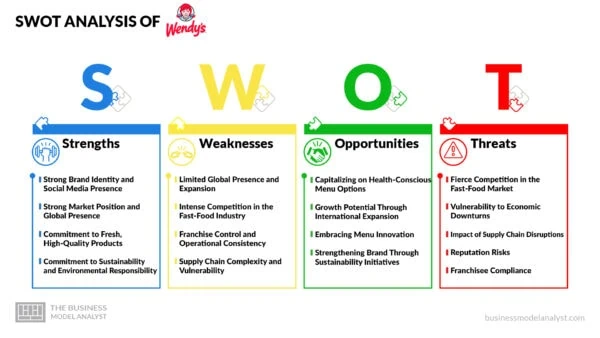 Wendy's SWOT Analysis
