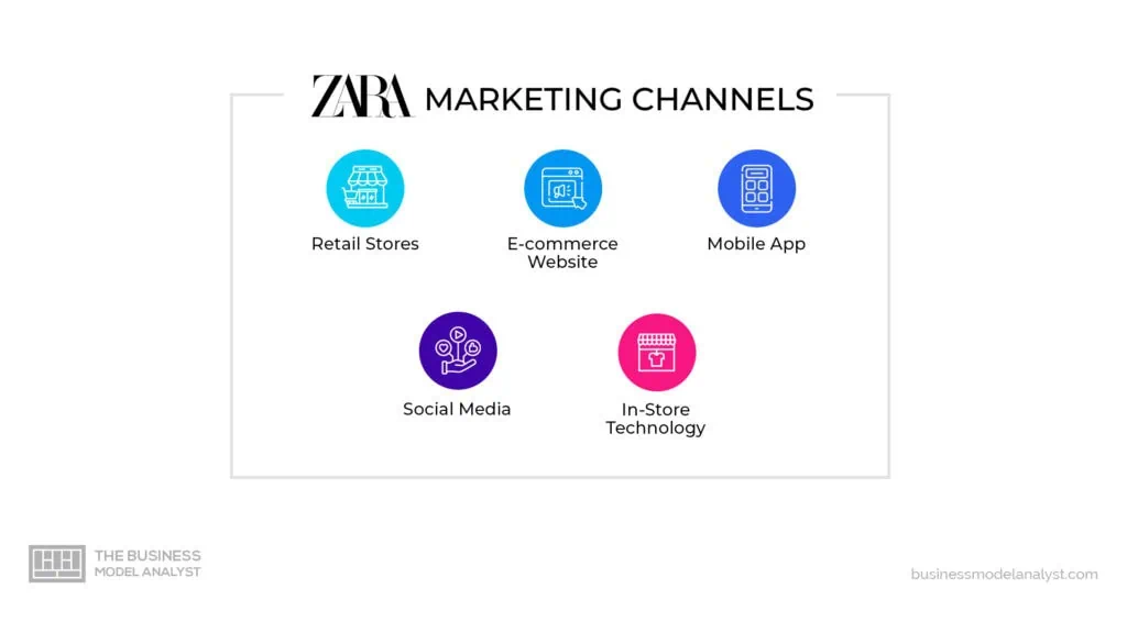 Zara Marketing Channels in Zara Marketing Strategy
