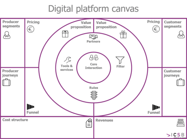 Digital Platform Canvas