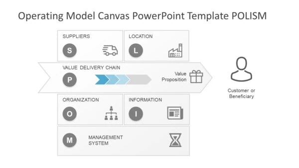 Operating Model Canvas