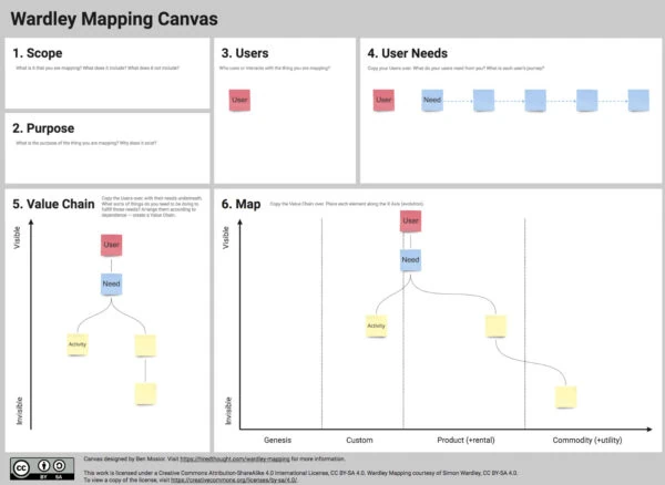 Wardley Mapping Canvas