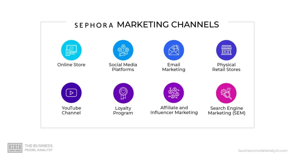 Sephora Marketing Channels in Sephora Marketing Strategy