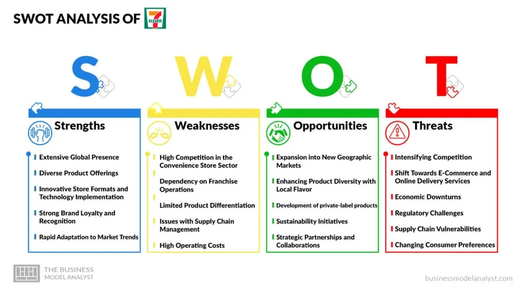 7 Eleven SWOT Analysis