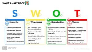 7 Eleven SWOT Analysis