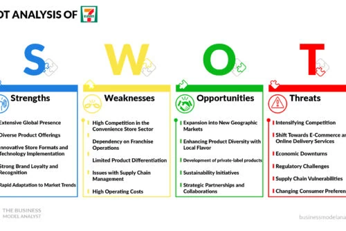 7 Eleven SWOT Analysis