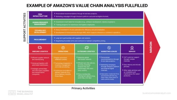 Value Chain Analysis Template PDF - Image 2
